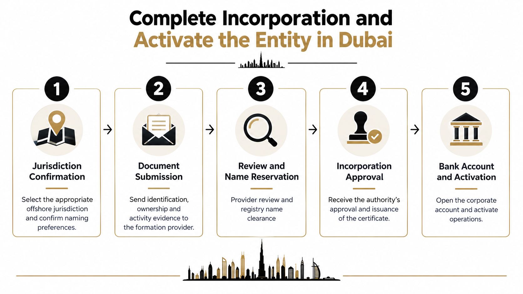 A five-step infographic showing the process of incorporating and activating an offshore company in Dubai.