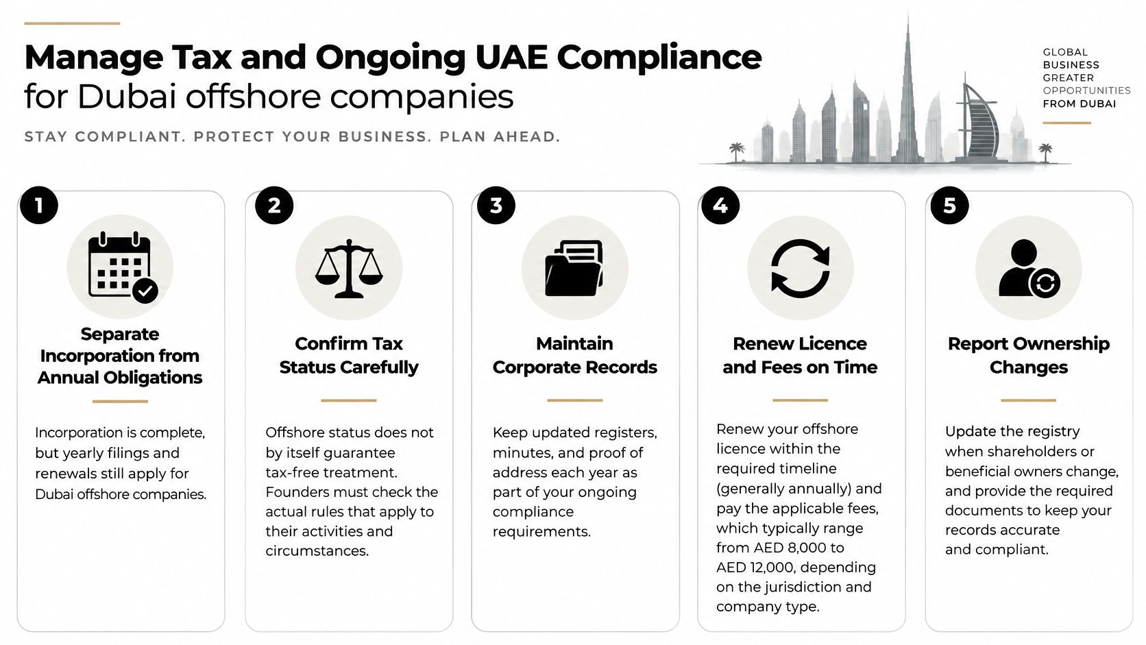 An infographic showing five key steps for managing tax and compliance for Dubai offshore companies.