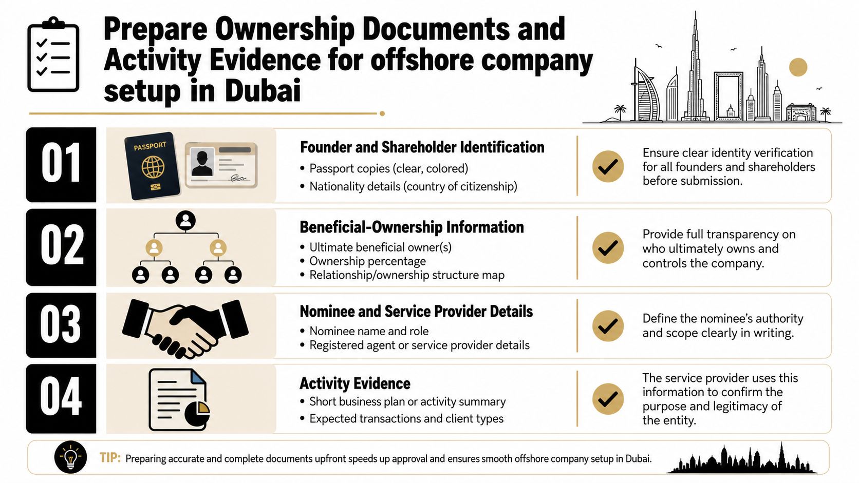 An infographic showing the four essential steps for preparing documents to setup an offshore company in Dubai.