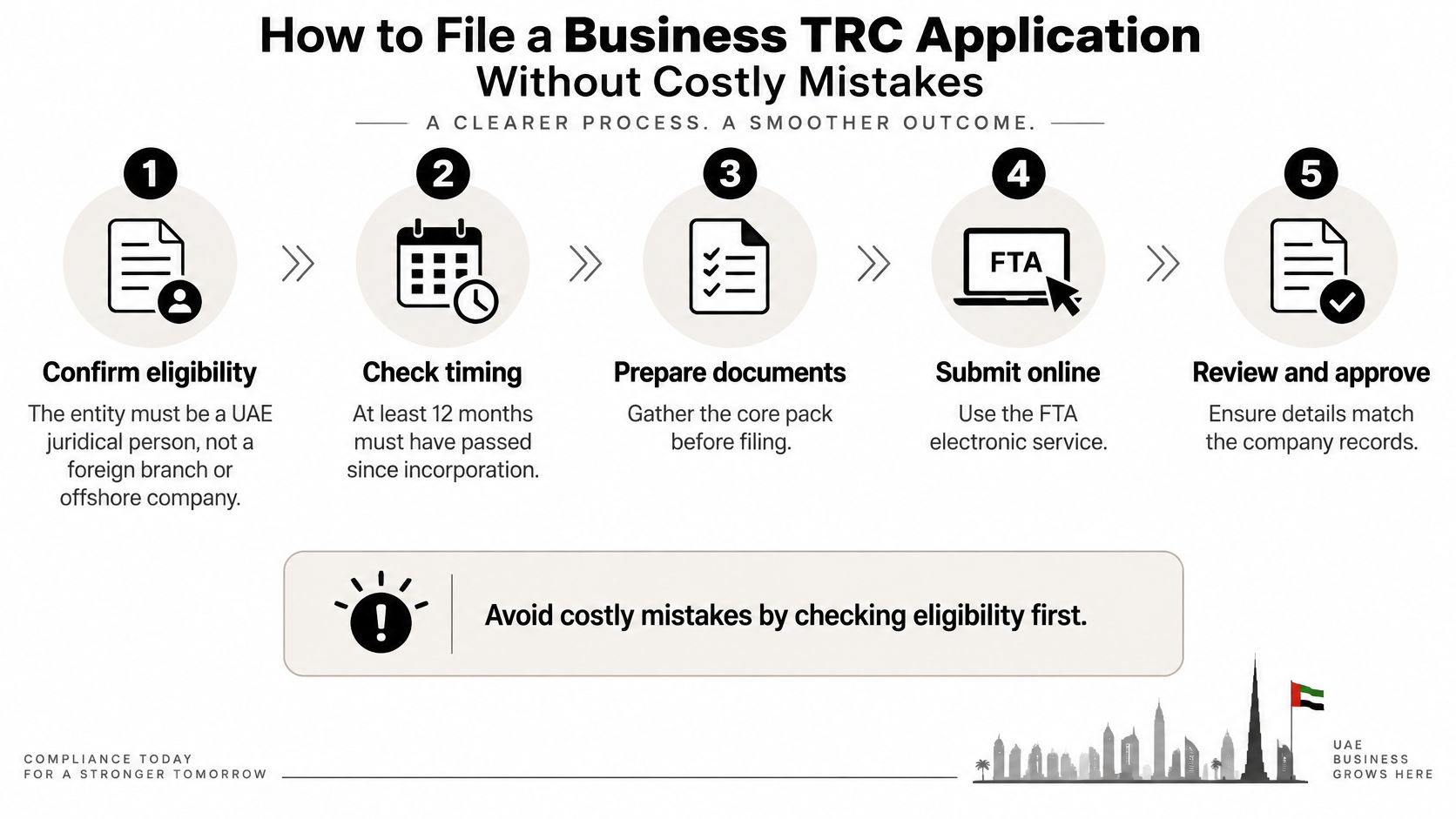 A step-by-step infographic illustrating the five-stage process for filing a business tax residency certificate in the UAE.