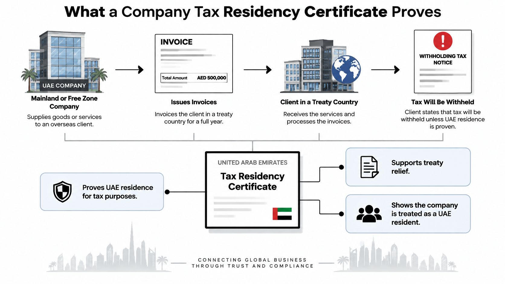 A diagram explaining how a UAE tax residency certificate helps businesses claim treaty relief with international clients.