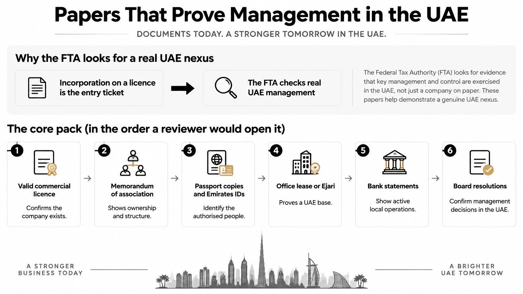 An infographic titled Papers That Prove Management in the UAE, listing six essential documents for tax compliance.