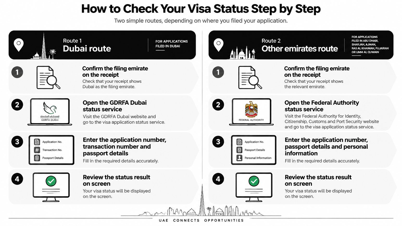 A visual guide illustrating the two step-by-step routes to check UAE visa application status online.