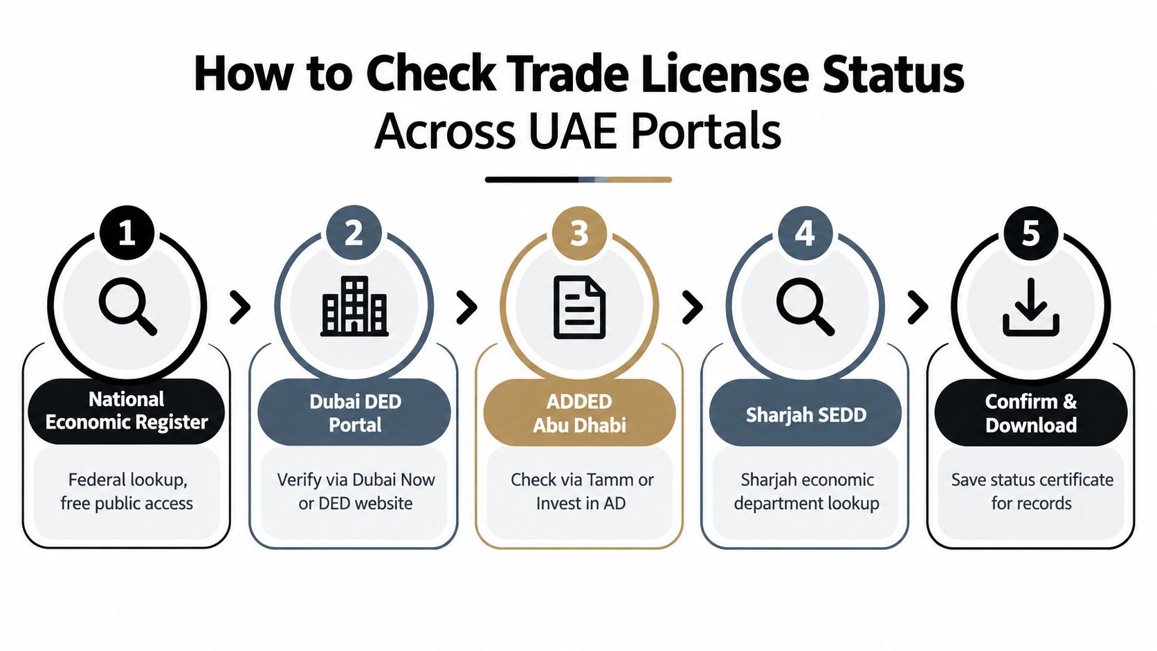 A five-step infographic showing how to check trade license status across various official UAE government portals.