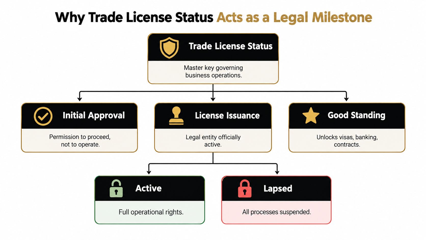A flowchart explaining the different stages of trade license status for businesses from initial approval to active operations.