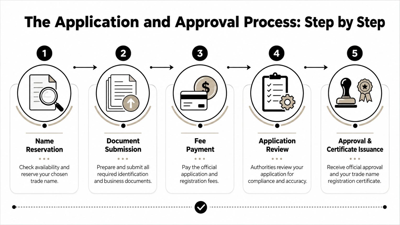 A five-step infographic showing the business trade name registration and approval process flow.
