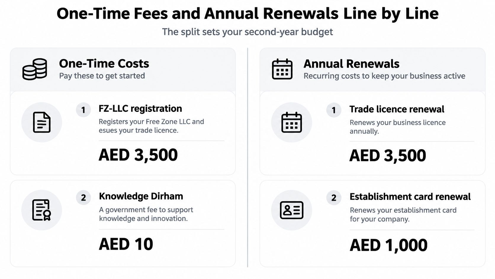 A comparison table detailing one-time registration costs versus annual renewal fees for a UAE Free Zone LLC.