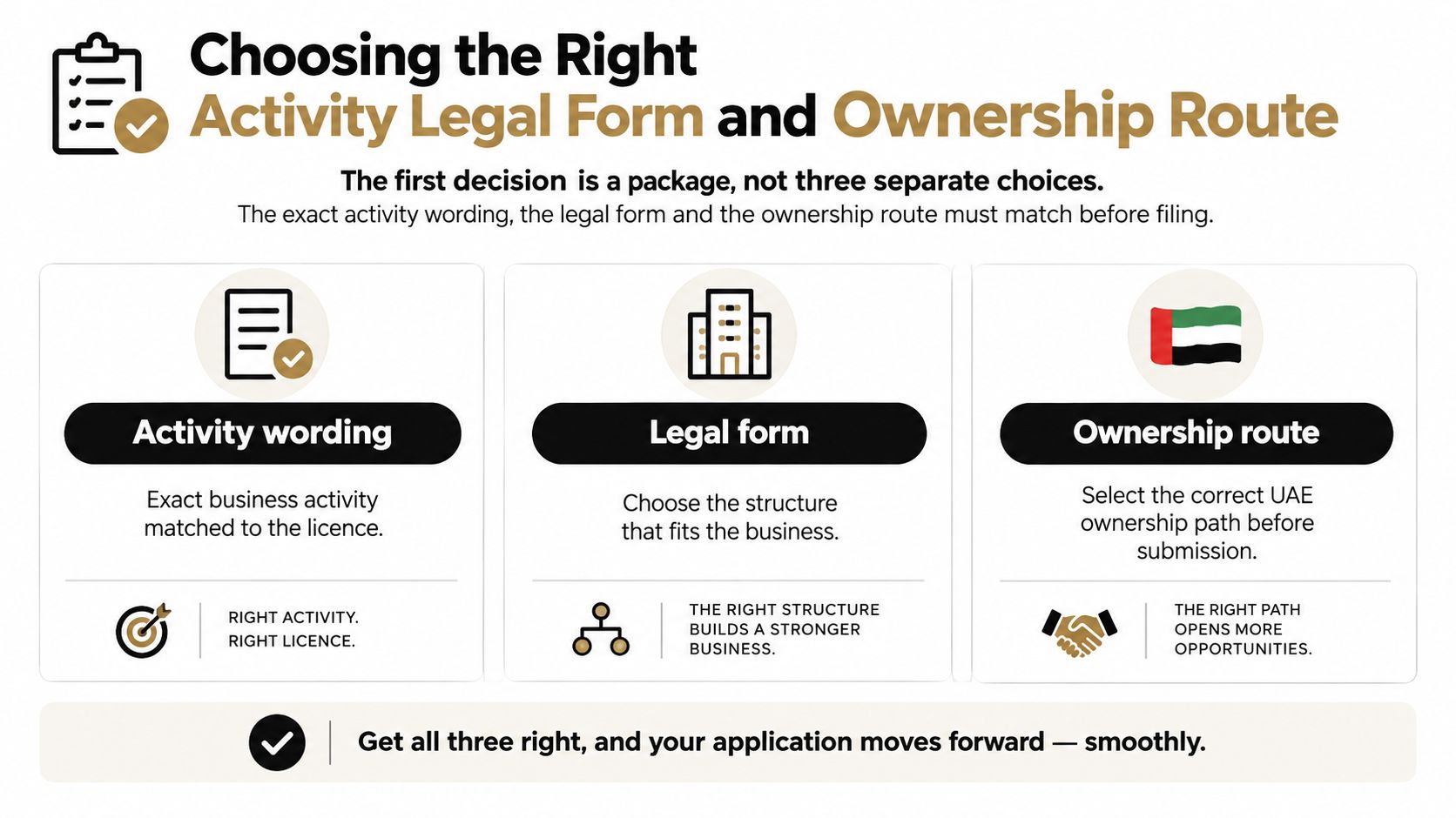 An infographic showing the three essential components for choosing a legal business setup in the UAE.