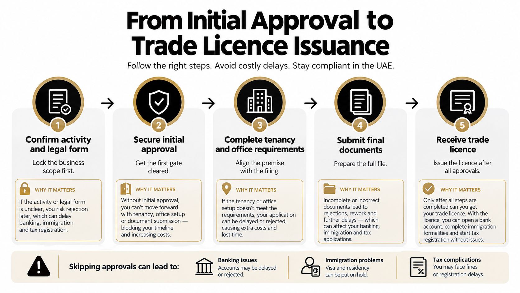 A five-step flowchart illustrating the process of obtaining a trade licence in the UAE mainland.