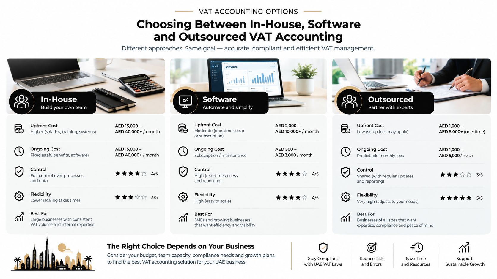 A comparison table outlining the cost, control, and flexibility of in-house, software, and outsourced VAT accounting options.