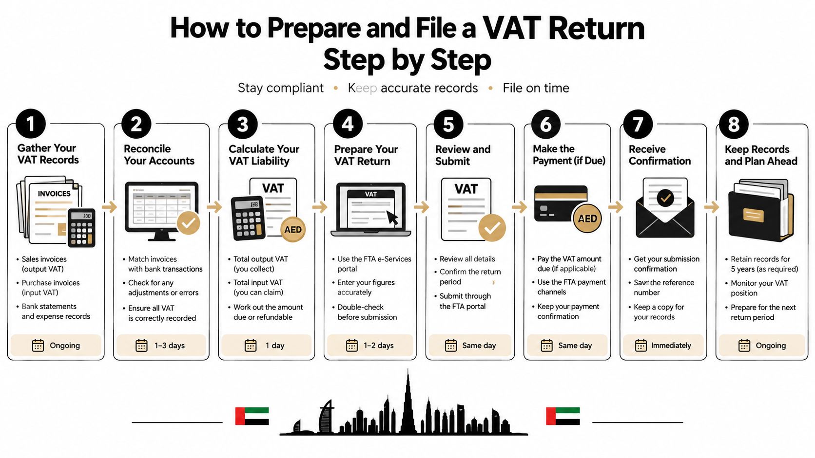 An eight-step infographic illustrating the step-by-step process for preparing and filing a VAT return in the UAE.