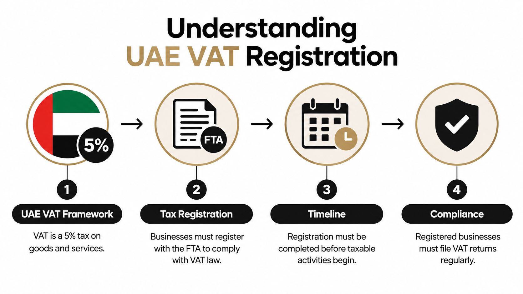 A four-step infographic illustrating the UAE VAT registration process, including framework, tax registration, timeline, and compliance requirements.