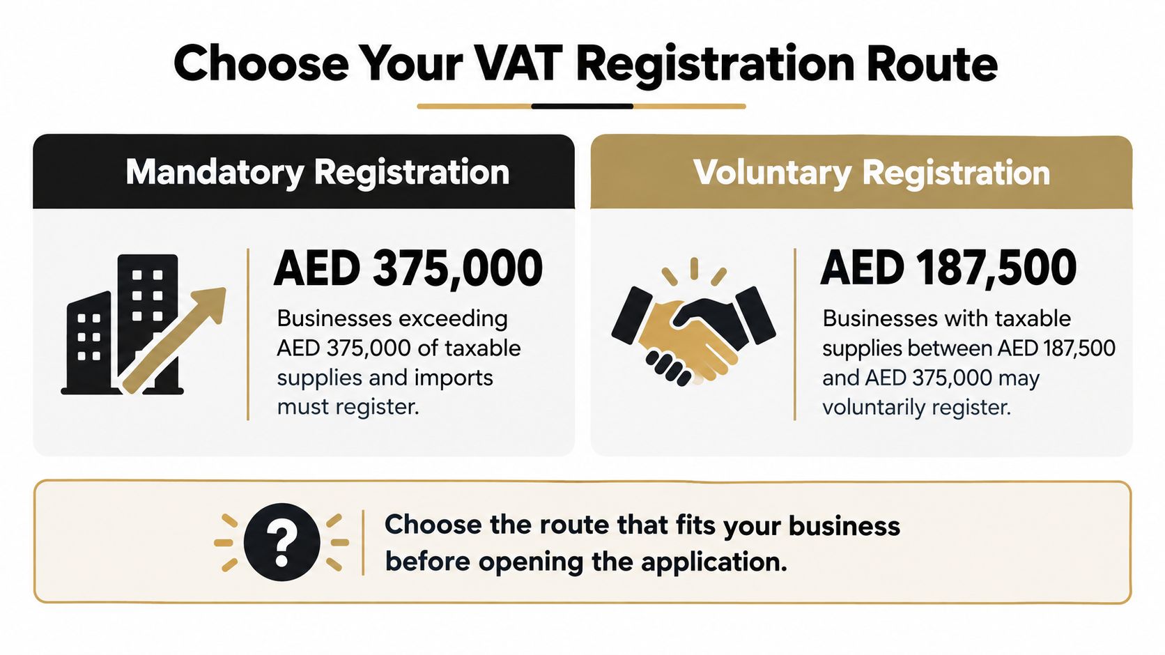 An infographic detailing the mandatory and voluntary VAT registration thresholds for businesses in the UAE.