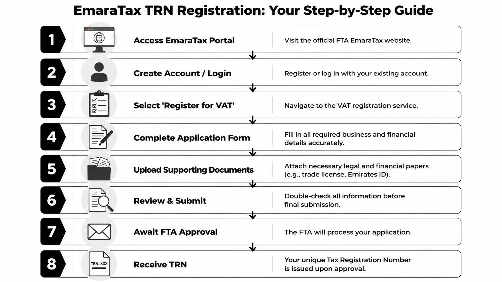 A step-by-step guide infographic explaining the EmaraTax TRN registration process for VAT in the UAE.