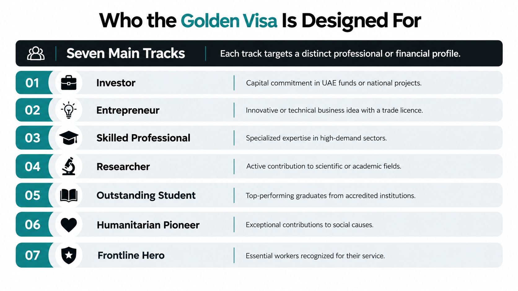 A chart detailing the seven tracks for eligibility of the UAE Golden Visa for various professionals.