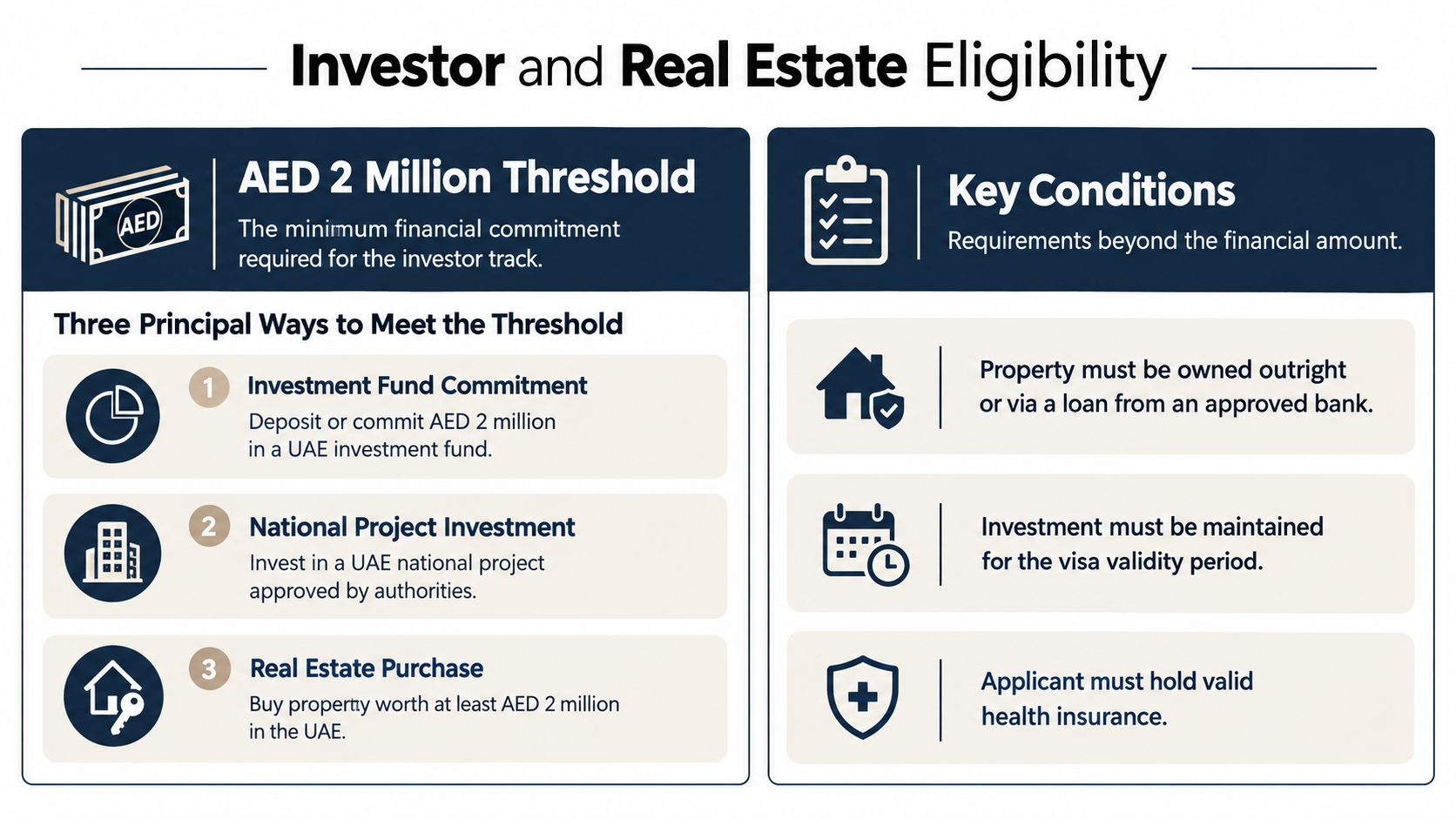 An infographic detailing the UAE Golden Visa investor and real estate eligibility requirements and financial thresholds.