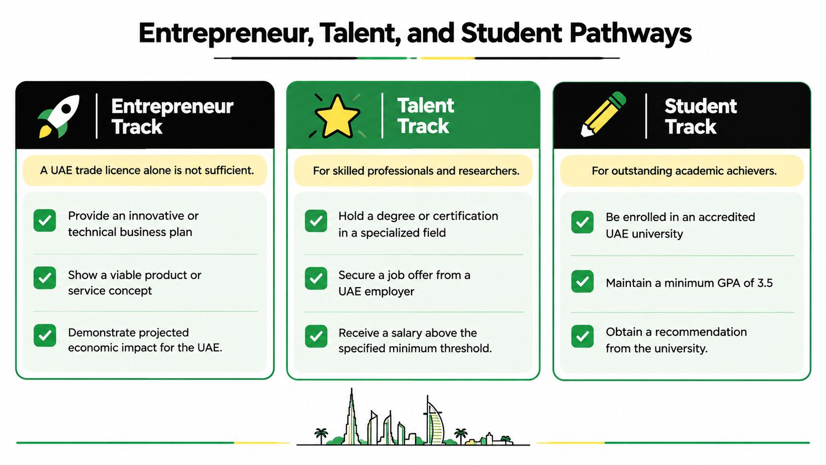 A visual guide outlining the eligibility requirements for UAE Golden Visa pathways, including entrepreneur, talent, and student tracks.
